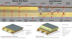 warm and cold flat roof construction